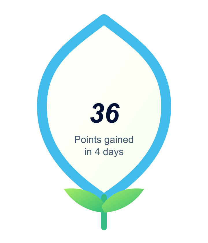 36 points gained in four days.