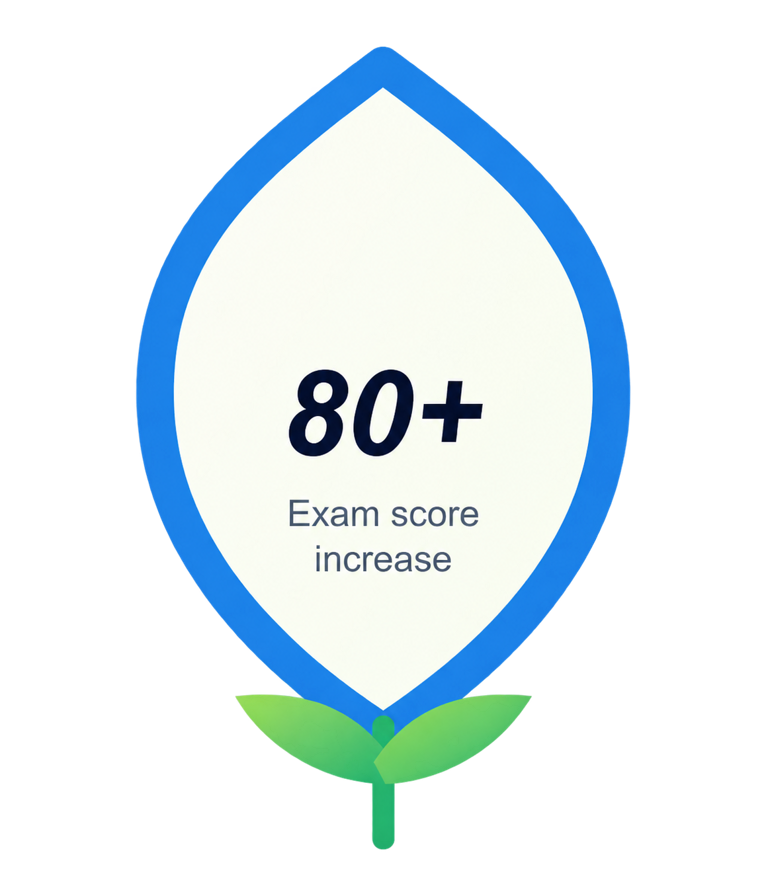 80+ exam score increase.