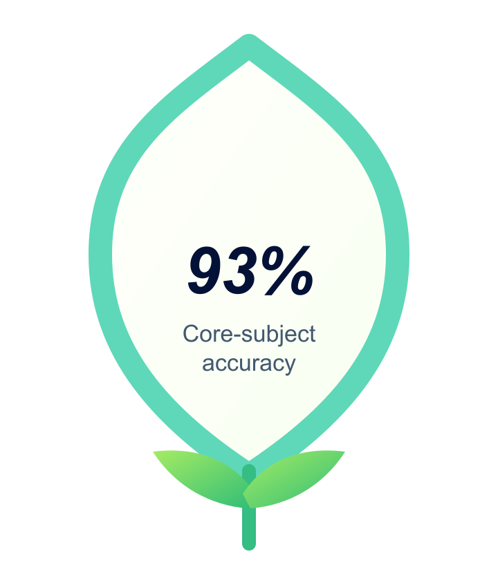 93 percent core-subject accuracy.